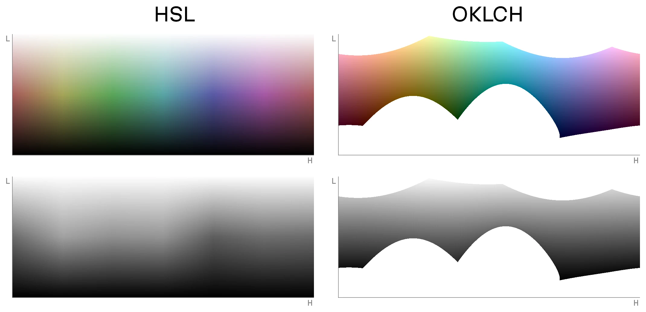 Difference between a blue color scale in LCH vs OKLCH